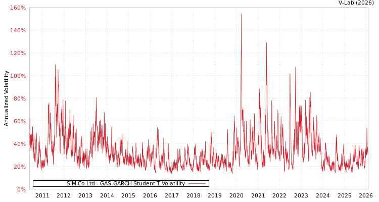 graph of SJM Co Ltd GAS-GARCH-T
