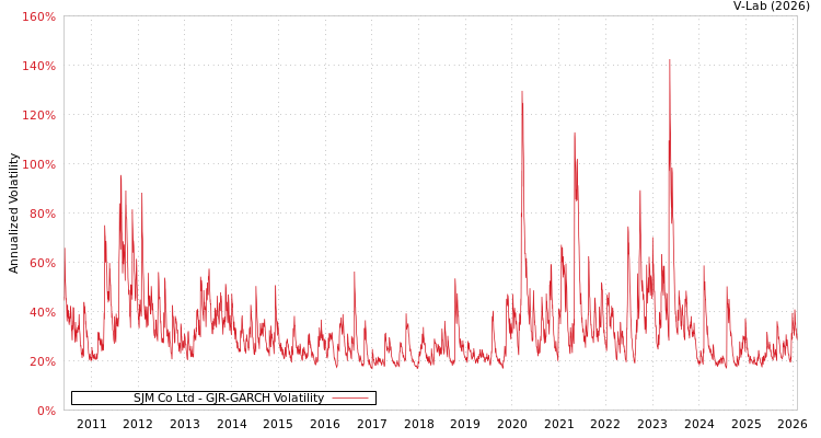 graph of SJM Co Ltd GJR-GARCH