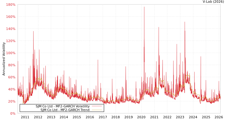graph of SJM Co Ltd MF2-GARCH