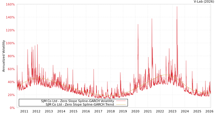 graph of SJM Co Ltd S0GARCH