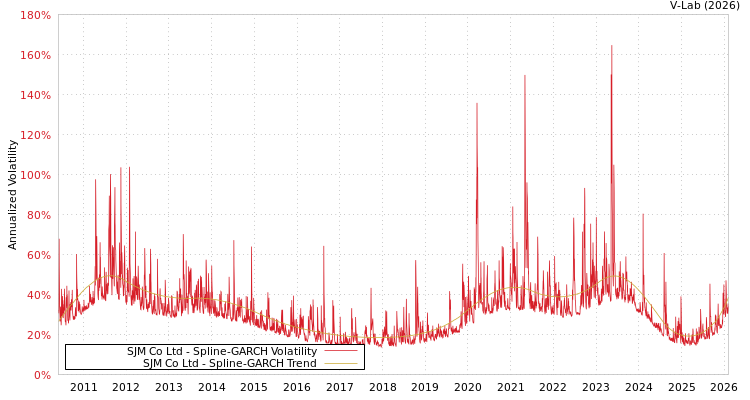 graph of SJM Co Ltd SGARCH