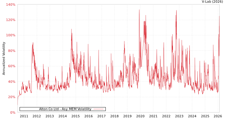 graph of Alton Co Ltd AMEM