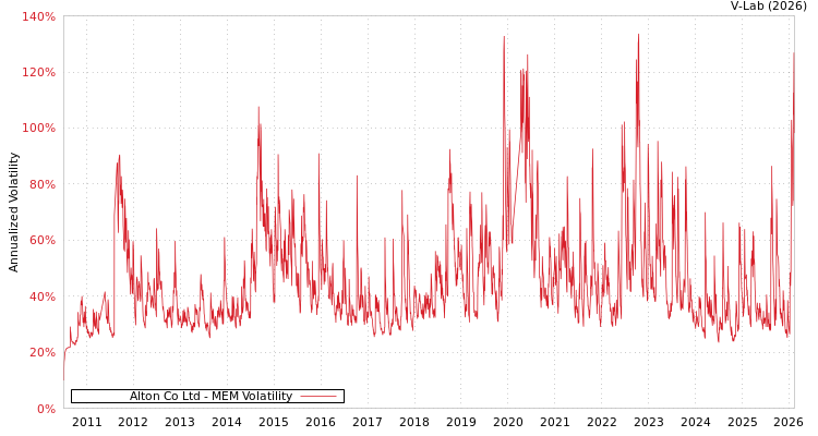 graph of Alton Co Ltd MEM