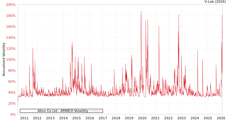 graph of Alton Co Ltd APARCH