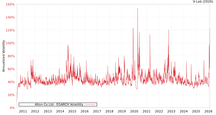 graph of Alton Co Ltd EGARCH