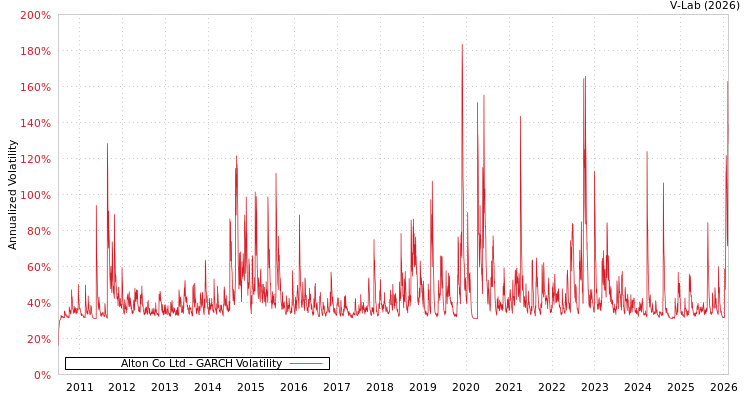 graph of Alton Co Ltd GARCH