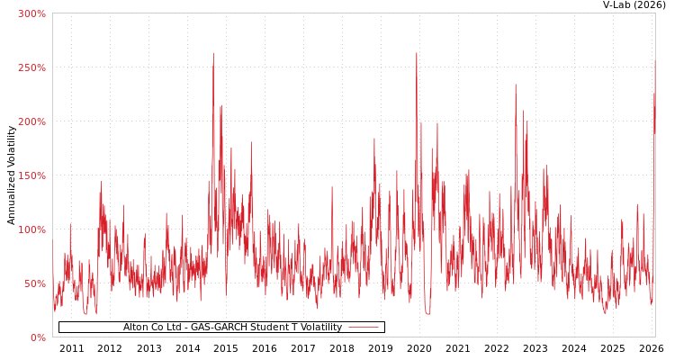 graph of Alton Co Ltd GAS-GARCH-T