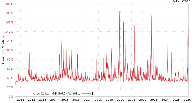 graph of Alton Co Ltd GJR-GARCH