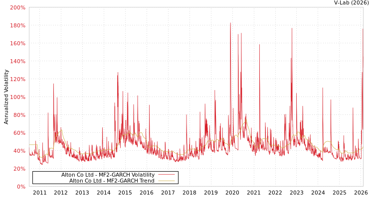 graph of Alton Co Ltd MF2-GARCH