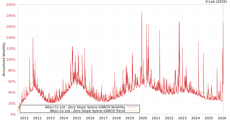 graph of Alton Co Ltd S0GARCH
