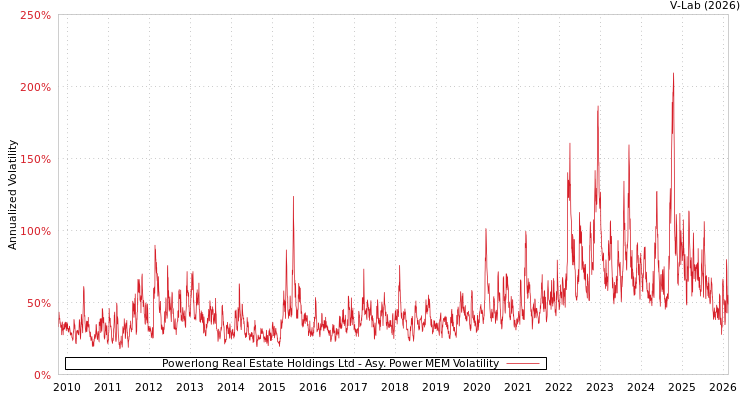 graph of Powerlong Real Estate Holdings Ltd APMEM
