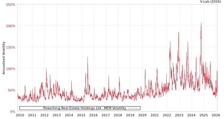 graph of Powerlong Real Estate Holdings Ltd MEM