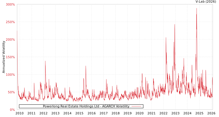 graph of Powerlong Real Estate Holdings Ltd AGARCH