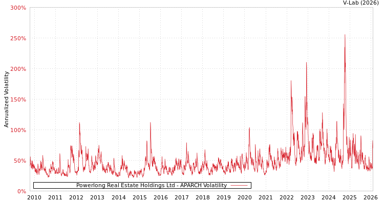 graph of Powerlong Real Estate Holdings Ltd APARCH
