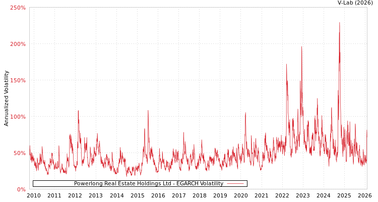 graph of Powerlong Real Estate Holdings Ltd EGARCH
