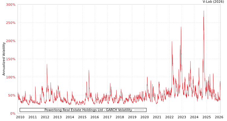 graph of Powerlong Real Estate Holdings Ltd GARCH