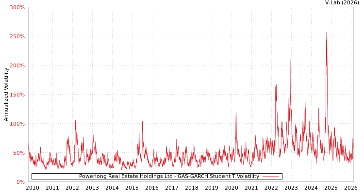 graph of Powerlong Real Estate Holdings Ltd GAS-GARCH-T