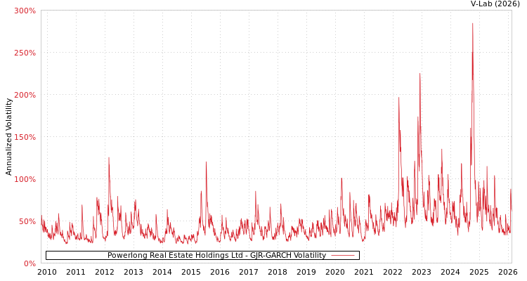graph of Powerlong Real Estate Holdings Ltd GJR-GARCH