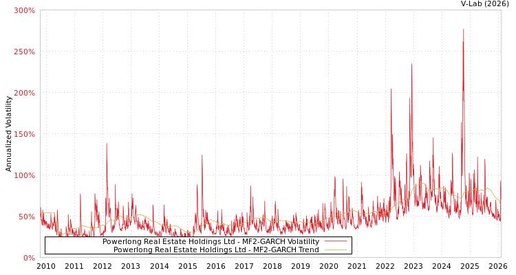 graph of Powerlong Real Estate Holdings Ltd MF2-GARCH