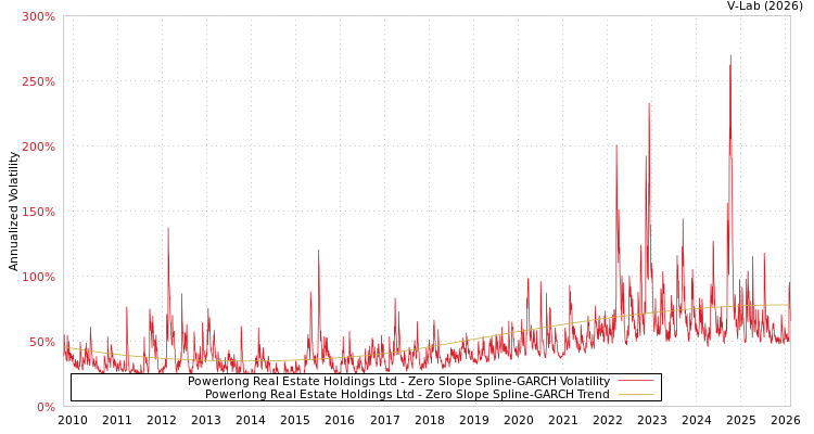 graph of Powerlong Real Estate Holdings Ltd S0GARCH