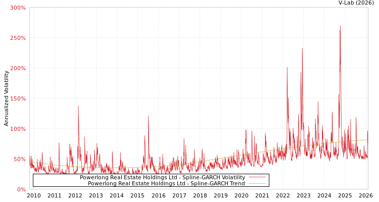 graph of Powerlong Real Estate Holdings Ltd SGARCH