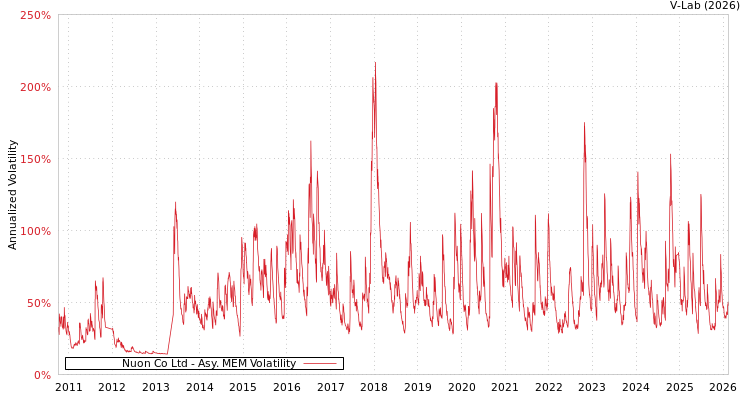 graph of Nuon Co Ltd AMEM