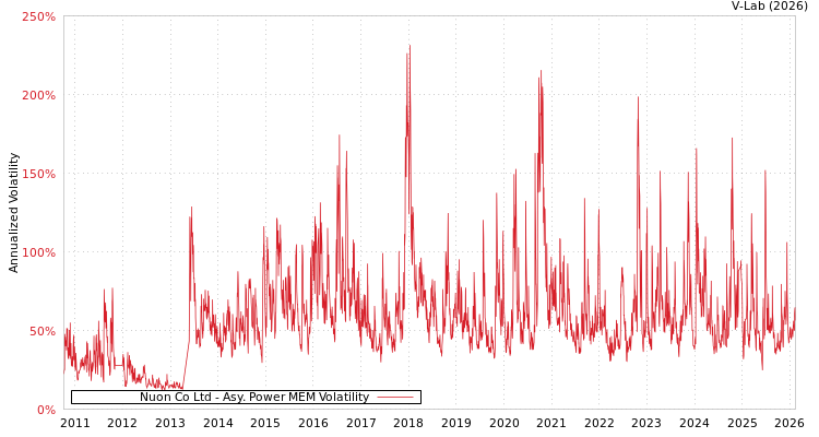 graph of Nuon Co Ltd APMEM