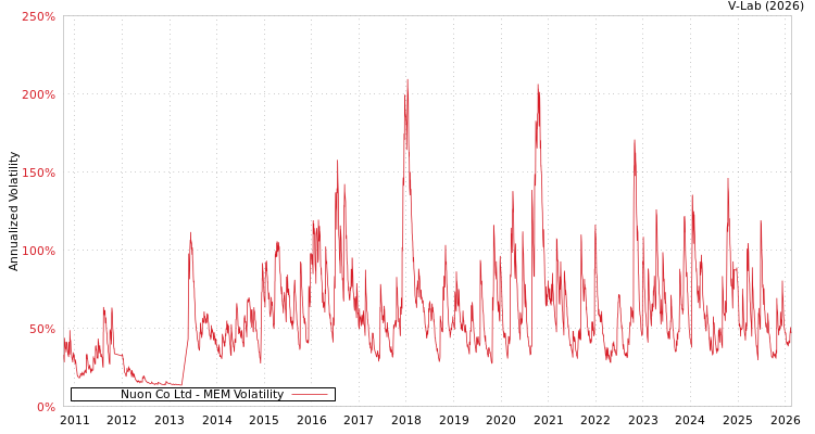 graph of Nuon Co Ltd MEM