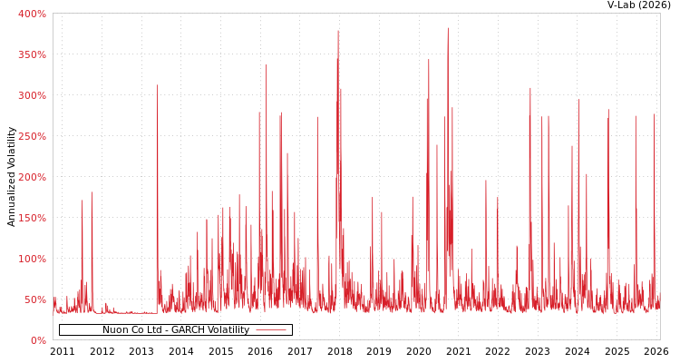 graph of Nuon Co Ltd GARCH