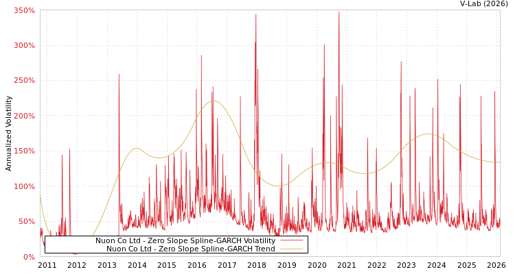 graph of Nuon Co Ltd S0GARCH