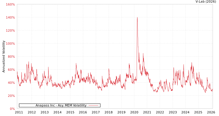 graph of Anapass Inc AMEM