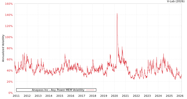 graph of Anapass Inc APMEM