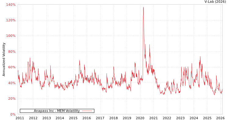 graph of Anapass Inc MEM