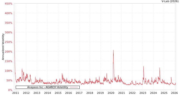 graph of Anapass Inc AGARCH