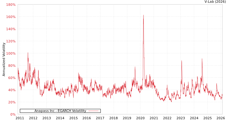 graph of Anapass Inc EGARCH