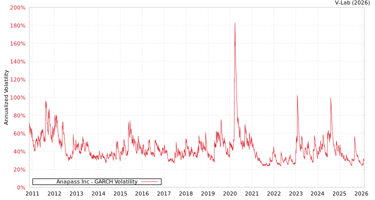 graph of Anapass Inc GARCH