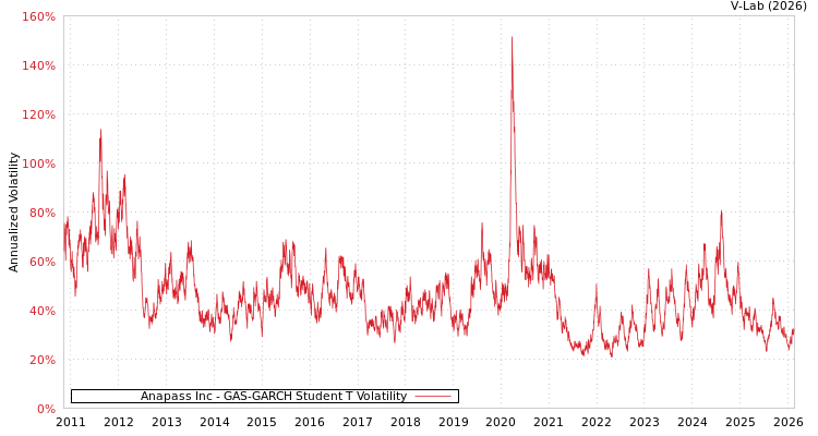 graph of Anapass Inc GAS-GARCH-T