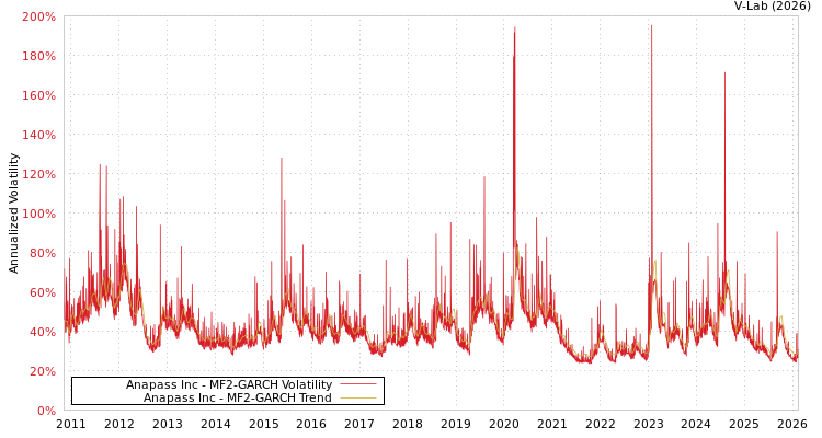 graph of Anapass Inc MF2-GARCH