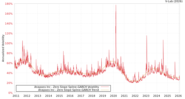 graph of Anapass Inc S0GARCH