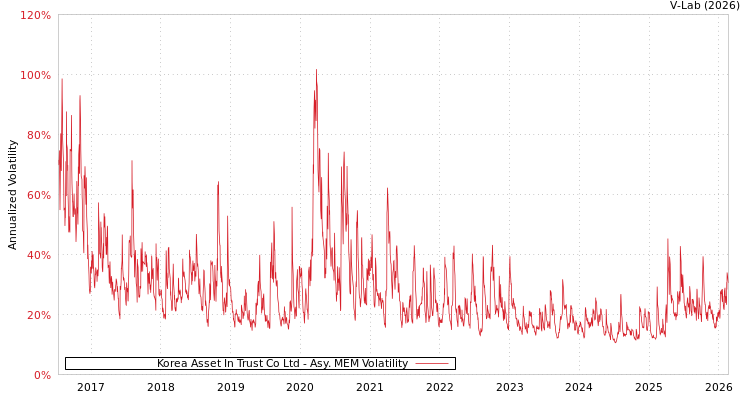 graph of Korea Asset In Trust Co Ltd AMEM