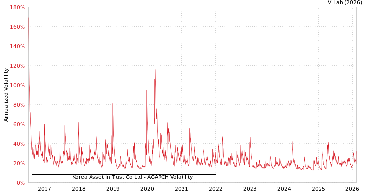 graph of Korea Asset In Trust Co Ltd AGARCH
