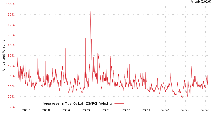 graph of Korea Asset In Trust Co Ltd EGARCH