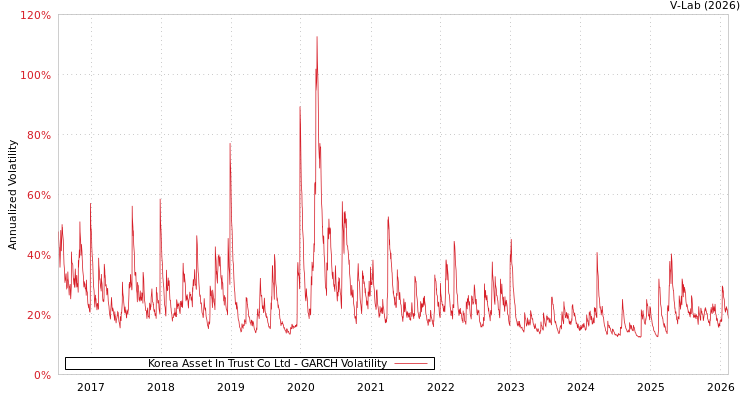 graph of Korea Asset In Trust Co Ltd GARCH