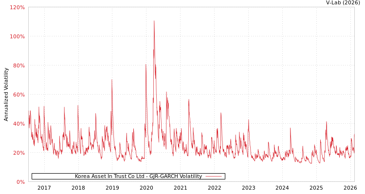 graph of Korea Asset In Trust Co Ltd GJR-GARCH