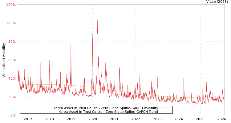 graph of Korea Asset In Trust Co Ltd S0GARCH