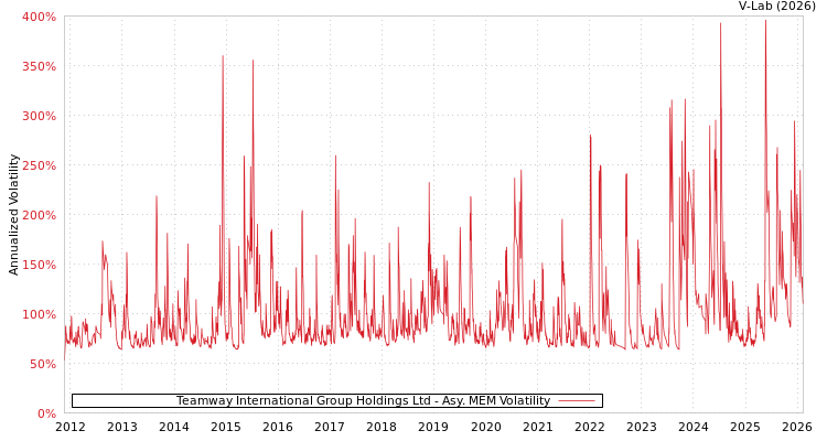 graph of Teamway International Group Holdings Ltd AMEM