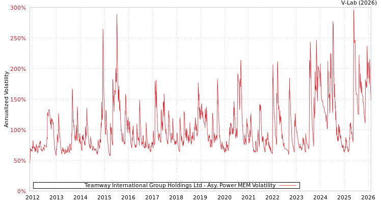 graph of Teamway International Group Holdings Ltd APMEM