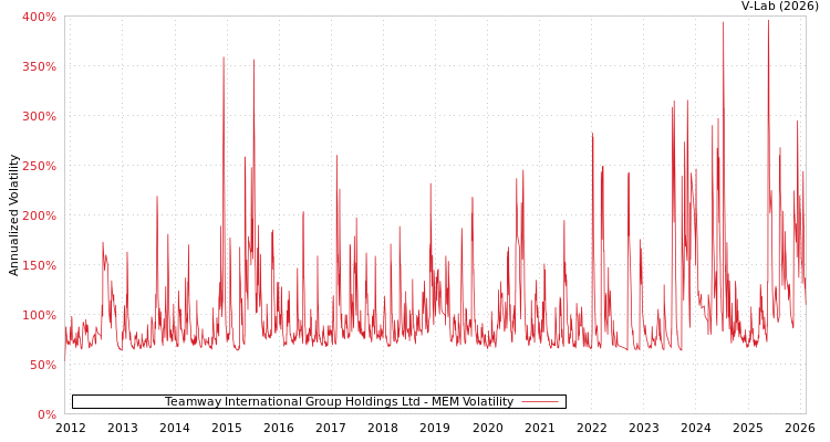 graph of Teamway International Group Holdings Ltd MEM