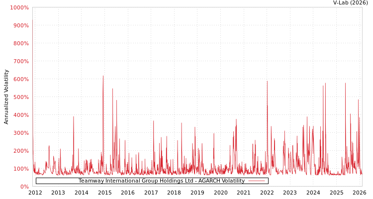 graph of Teamway International Group Holdings Ltd AGARCH