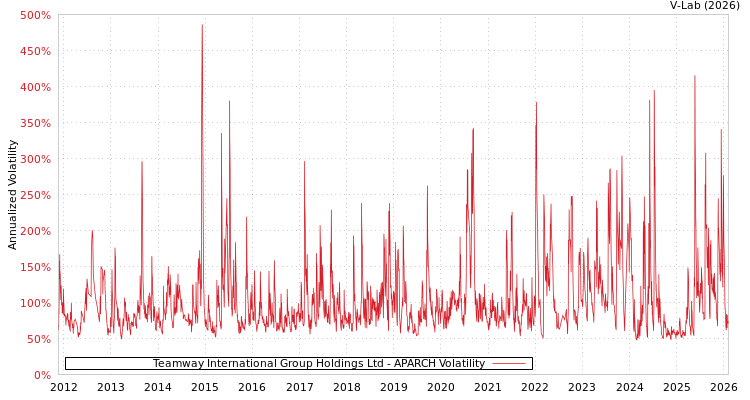 graph of Teamway International Group Holdings Ltd APARCH
